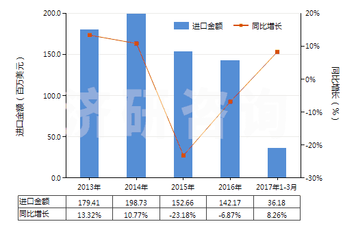 2013-2017年3月中國其他裝有或可裝計量裝置的泵(HS84131900)進口總額及增速統(tǒng)計